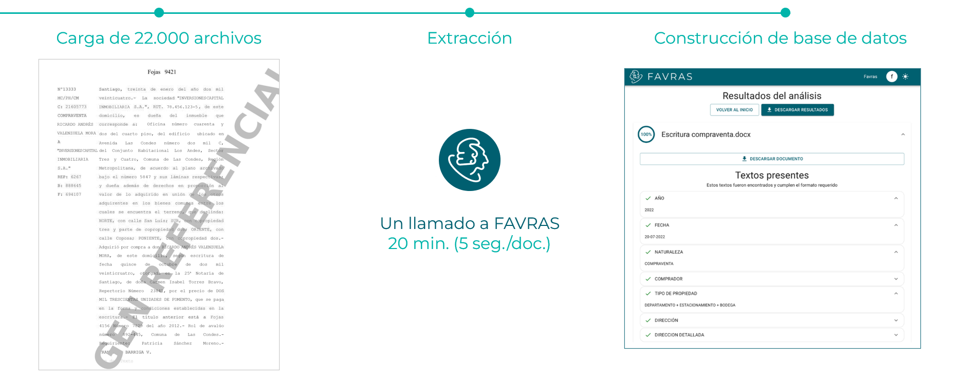 Un diagrama del proceso de tasaciones usando FAVRAS. Este incluye los pasos de carga de 22.000 archivos, extracción usando un llamado a FAVRAS en 20 min. (o 5 seg por documento) y la construcción de la base de datos.