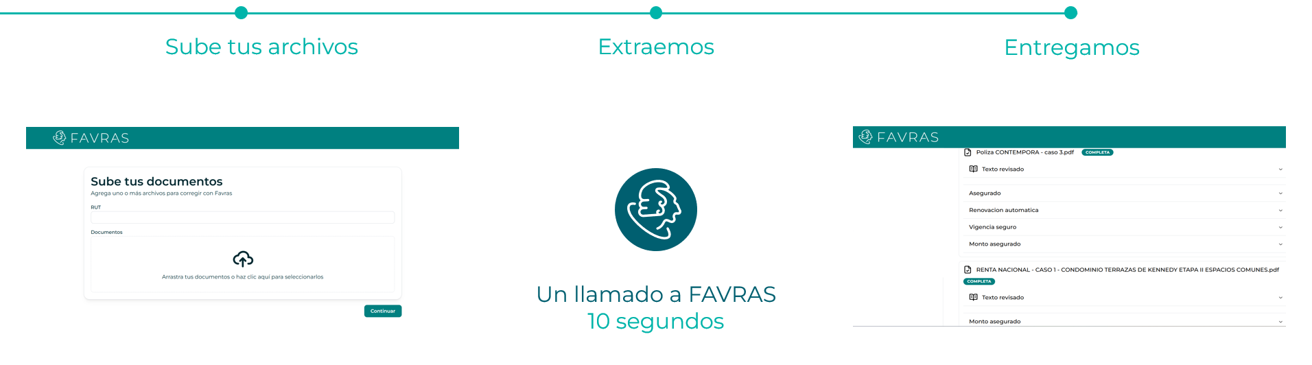 Diagrama que muestra el proceso con FAVRAS. Se muestran tres pasos: sube tus archivos, extraemos y entregamos. En el primer paso, se presenta una interfaz web titulada "Sube tus documentos". En el segundo, el logo de FAVRAS; lee: "un llamado a FAVRAS - 10 segundos". En el último, se muestra una interfaz web con los resultados.