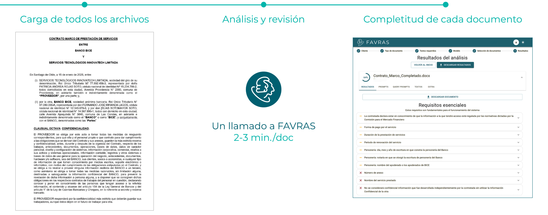 Diagrama del proceso de revisión con FAVRAS. Incluye tres pasos: carga de todos los archivos, análisis y revisión y completitud de cada documento. En el primer paso se muestra un contrato marco de prestación de servicios. En el segundo, un llamado a FAVRAS, de 2-3 min. por documento. En el último, una interfaz web de FAVRAS titulada "resultados del análisis".