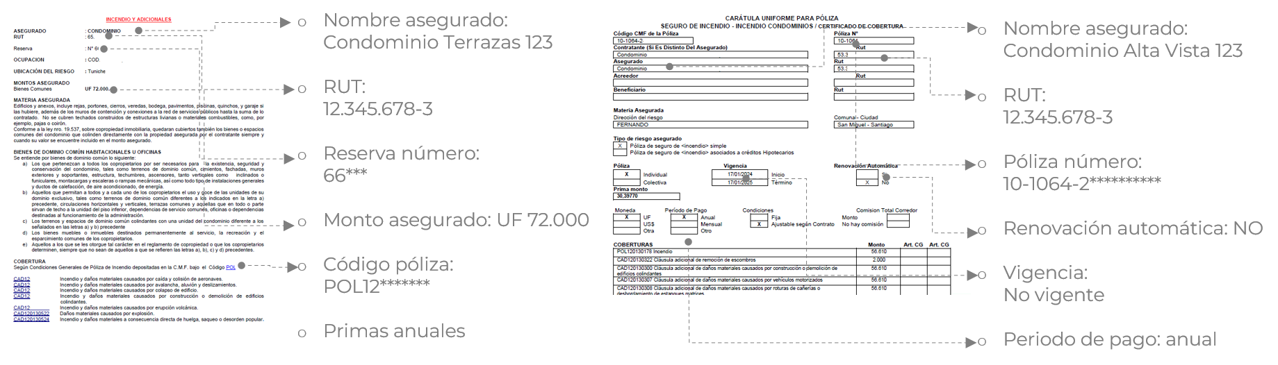 Diagrama que muestra un proceso original de condicionados de pólizas. Se extrae del primer documento: nombre asegurado, RUT, número de reserva, monto asegurado, código de póliza y primas anuales. Del segundo, nombre asegurado, RUT, número de póliza, estado de renovación automática, vigencia y periodo de pago.