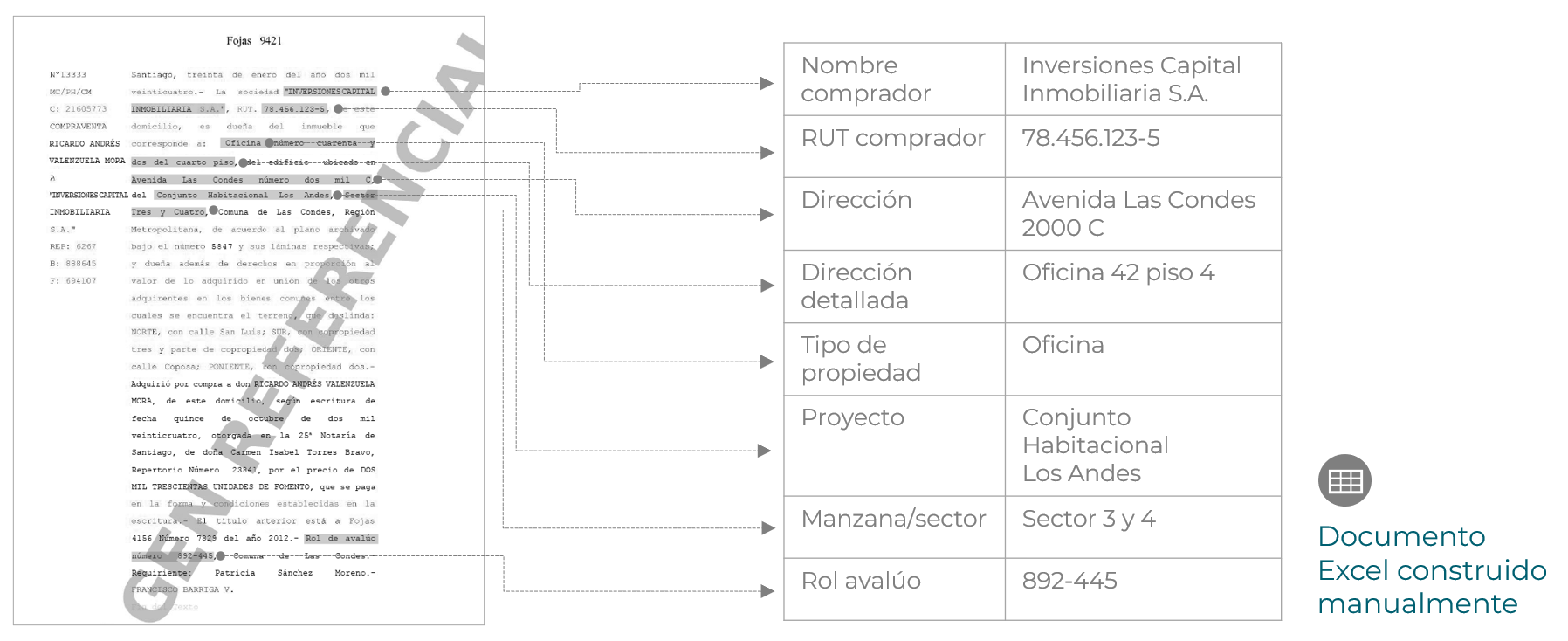 Proceso original de tasaciones, se visualiza la extracción de diversos datos de un documento. Estos incluyen nombre comprador, RUT comprador, dirección, dirección detallada, tipo de propiedad, proyecto, manzana/sector y rol de avalúo. Dichos datos luego se llevan manualmente a un documento Excel.